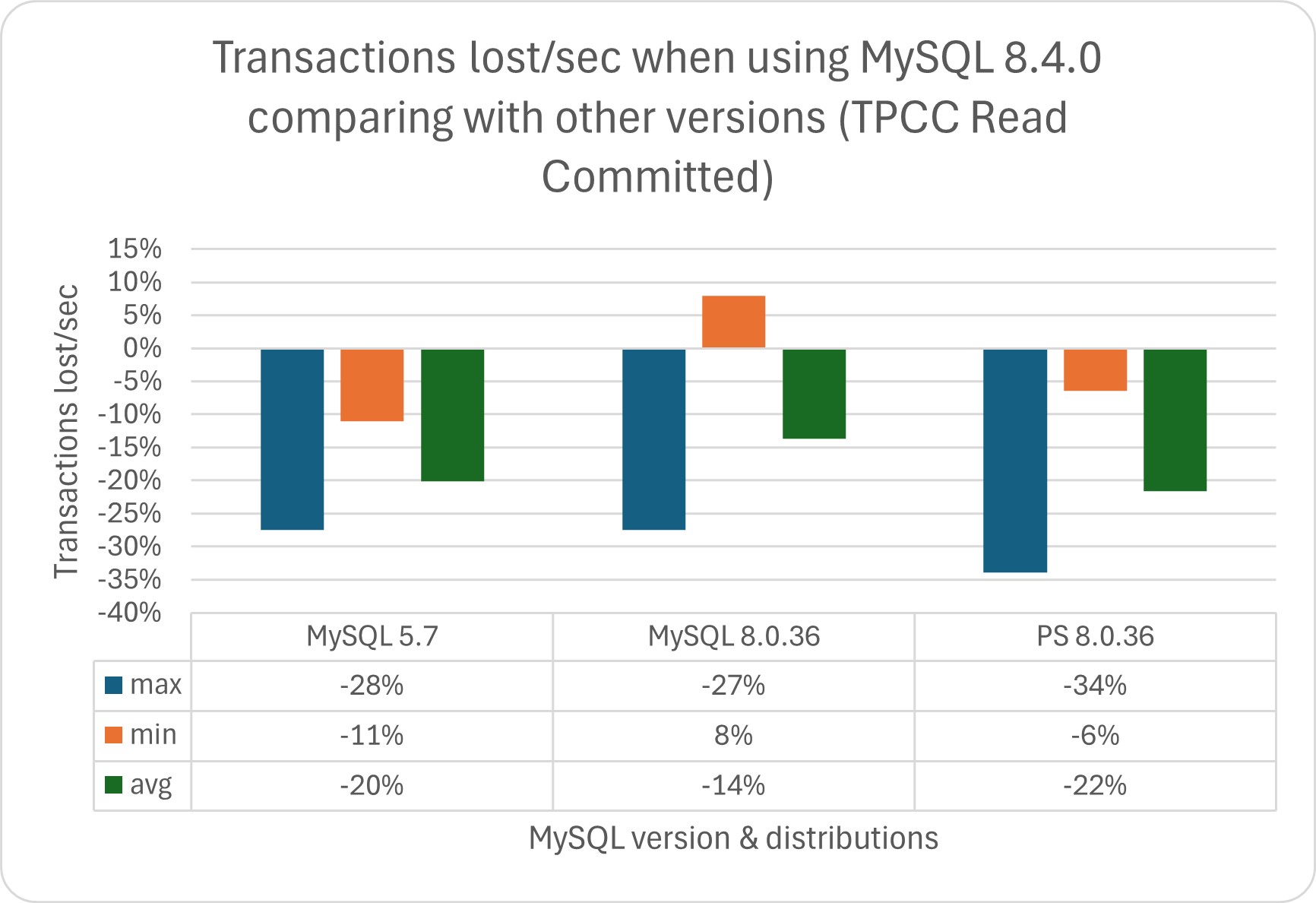 tpcc trx lost pct rc
